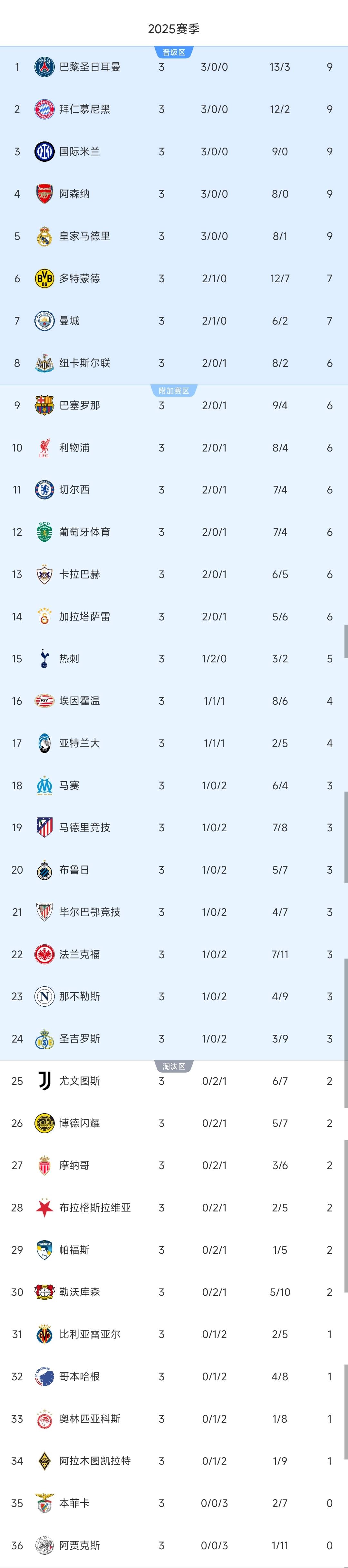 包含摩纳哥法甲球队排名攀升，表现不凡的词条